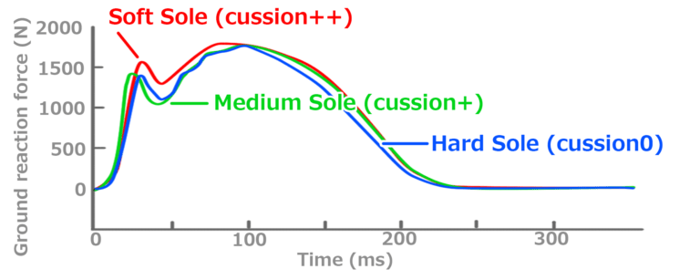 クッションで足の怪我は減らない