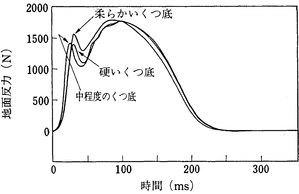 接地の衝撃とソールの硬さの関係