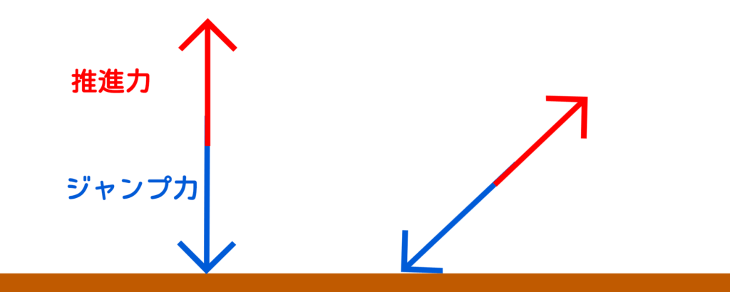 傾けばジャンプする力を前方の推進力にできる