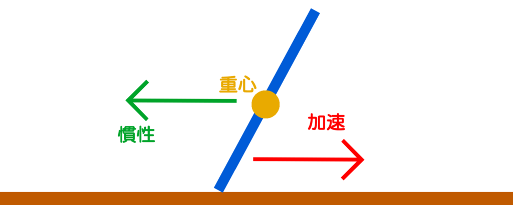 慣性で後ろ向きの力がかかり、上体が起こされる