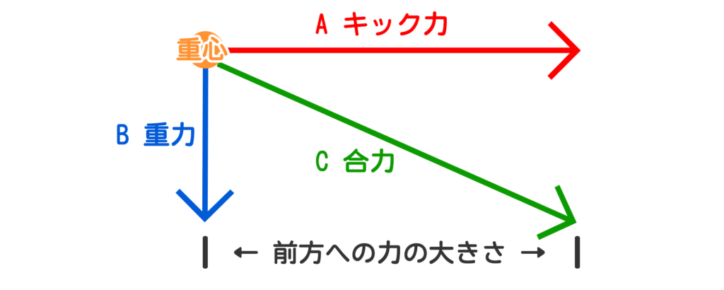 重力が加わっても前方への力の大きさは変わらない